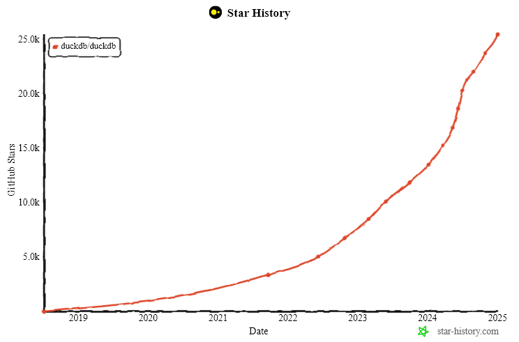 DuckDB Stars