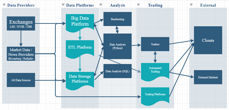 bank trading data flow