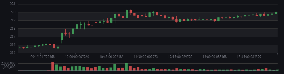 Candlestick Chart in Pulse width=