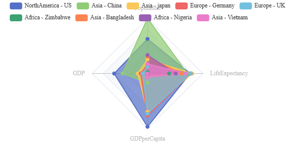 Radar Graph