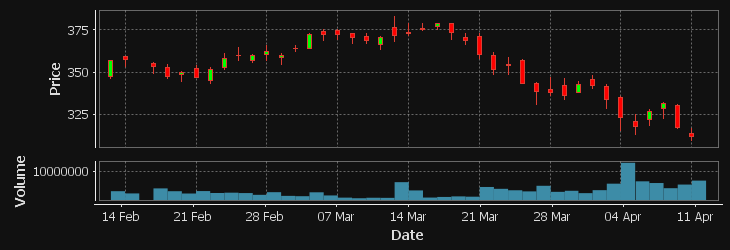 Amazon Candlestick Price Chart with Dark Theme