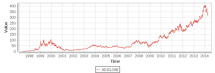 Amazon Stock Price Chart