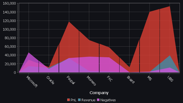 area chart from SQL