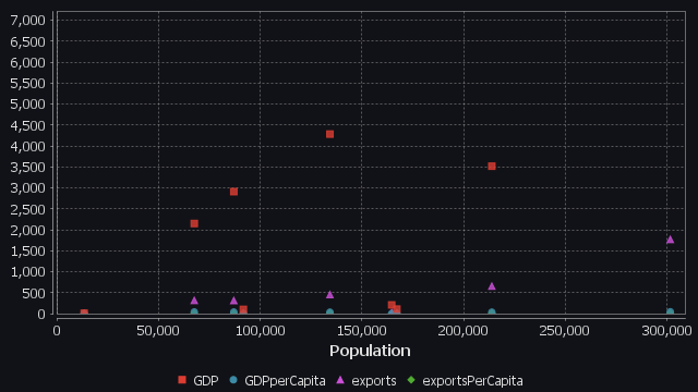 scatter chart