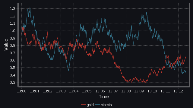 timeseries Chart